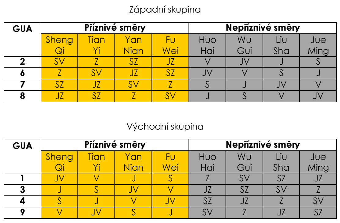 Zpadn a vchodn skupina - tabulka . 2